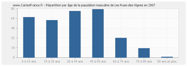 Répartition par âge de la population masculine de Les Rues-des-Vignes en 2007